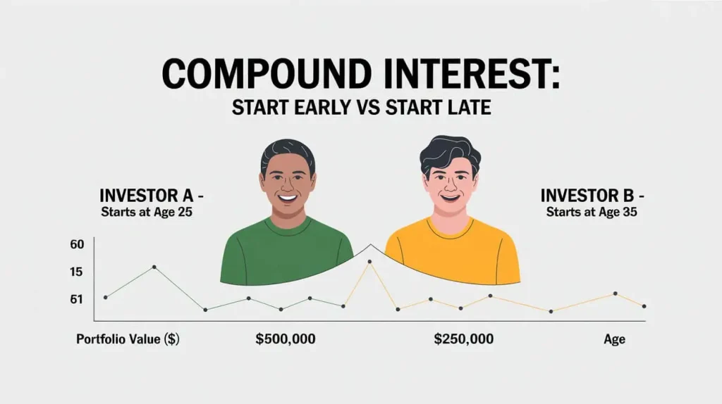 Understanding Compound Interest in the Coast FIRE Journey 4 Impact of early investing on compound growth